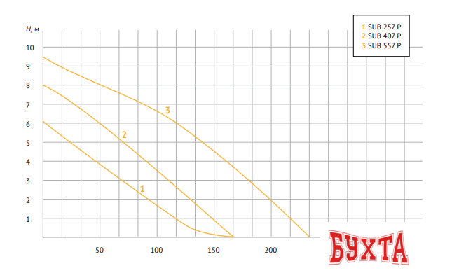 Дренажный насос Unipump SUB 257 P 3