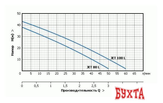 Самовсасывающий насос Unipump JET 80 L 4