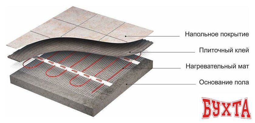 Нагревательный мат СТН Квадрат тепла 9 кв.м. 1350 Вт 5