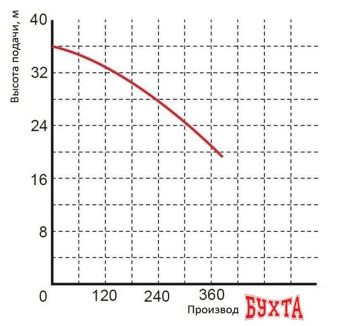 Насос Greenpump WQ 15-30-4 1466 2
