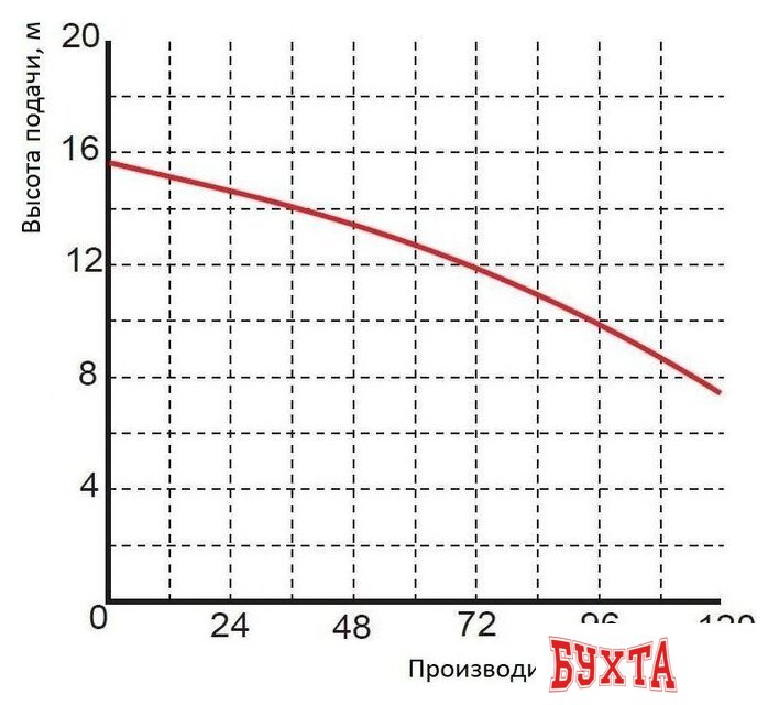 Насос Greenpump WQ 3-13-0.25 1461 2