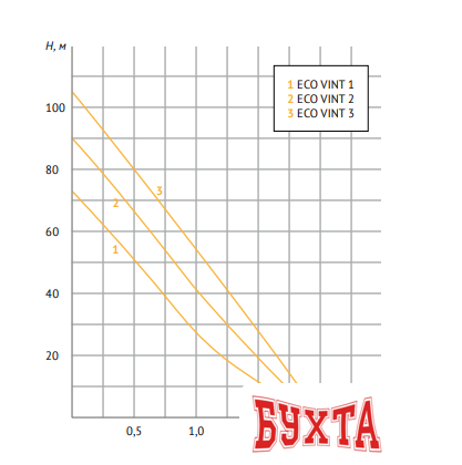 Скважинный насос Unipump ECO VINT1 3