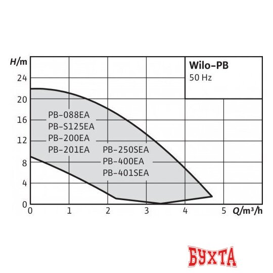 Установка повышения давления Wilo PB-201EA 3