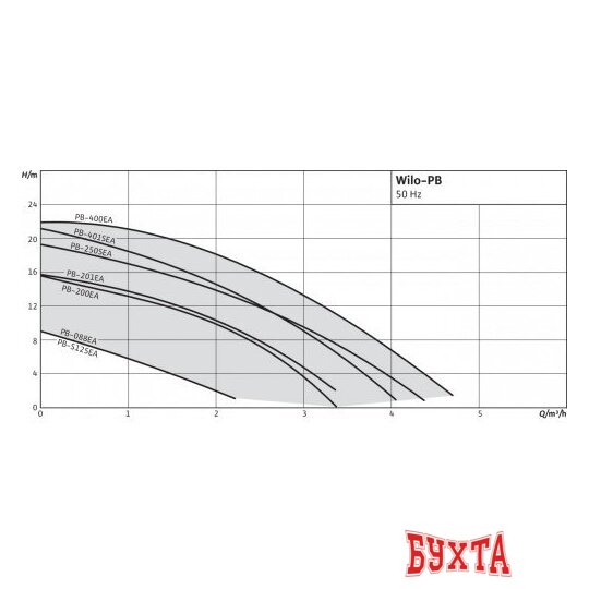 Установка повышения давления Wilo PB-201EA 4