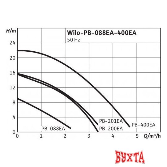 Установка повышения давления Wilo PB-201EA 5