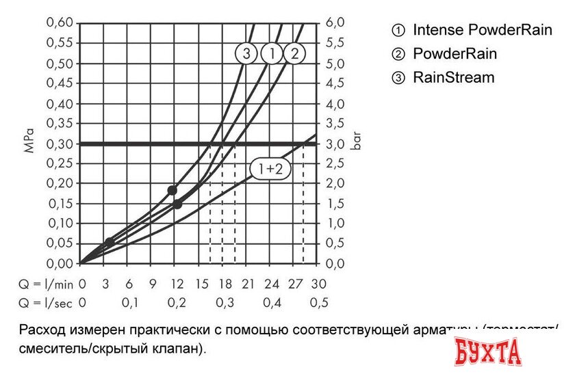 Верхний душ Hansgrohe Rainfinity 250 3jet 26232000 (хром) 3