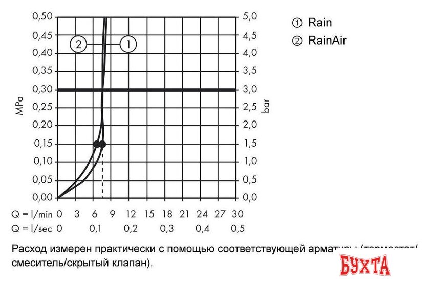 Верхний душ Hansgrohe Raindance Select S 240 2jet EcoSmart 26469000 5
