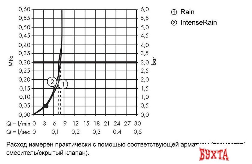 Душевой гарнитур Hansgrohe Crometta Vario 26534400 5