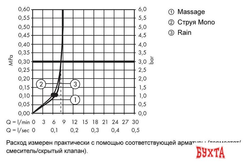Душевая лейка Hansgrohe Croma 100 Multi EcoSmart 28538000 3