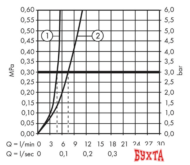 Смеситель Hansgrohe Focus 31531000 3