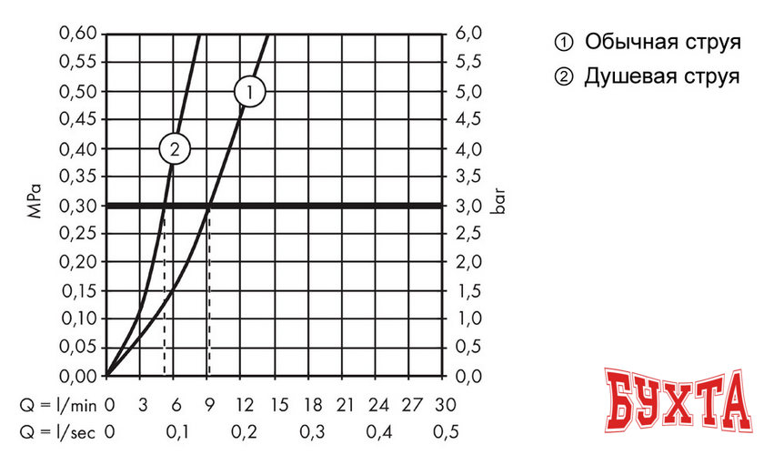Смеситель Hansgrohe M5116-H200 73851000 3