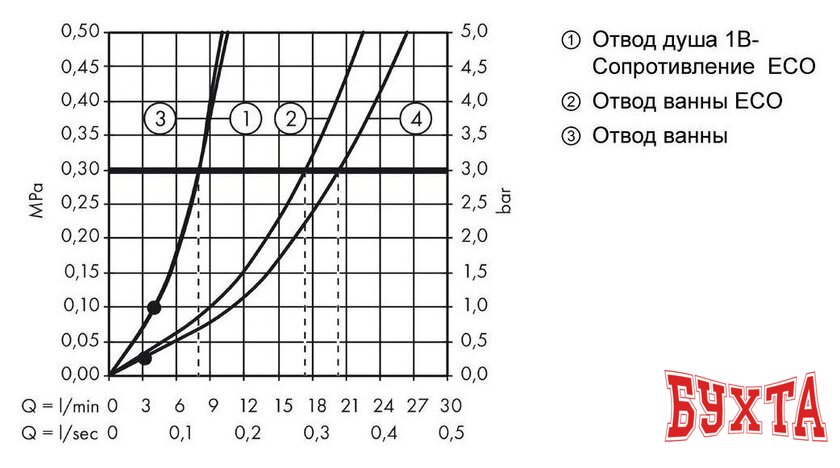 Смеситель Hansgrohe Logis 71401000 3