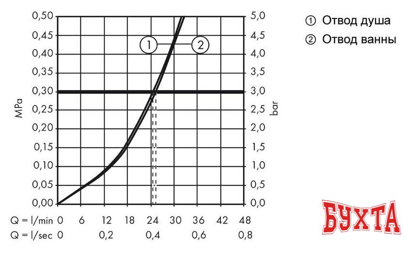 Смеситель Hansgrohe Logis 71407000 3