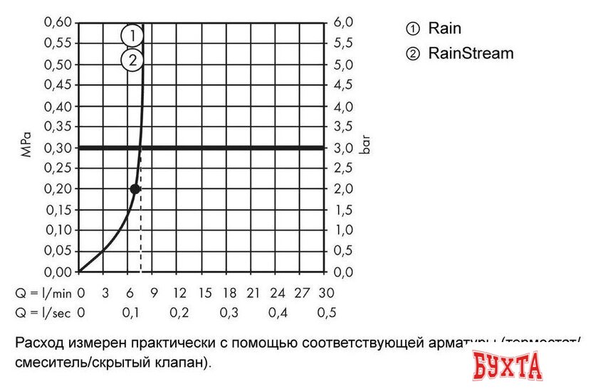 Верхний душ Hansgrohe Rainmaker Select 460 2jet 24015400 4