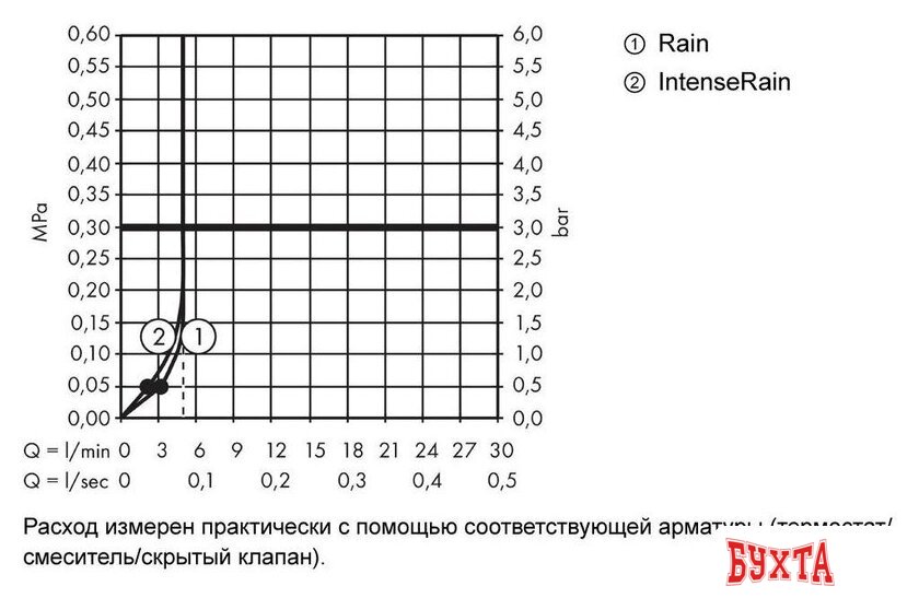 Душевая лейка Hansgrohe Crometta Vario Green 26336400 4