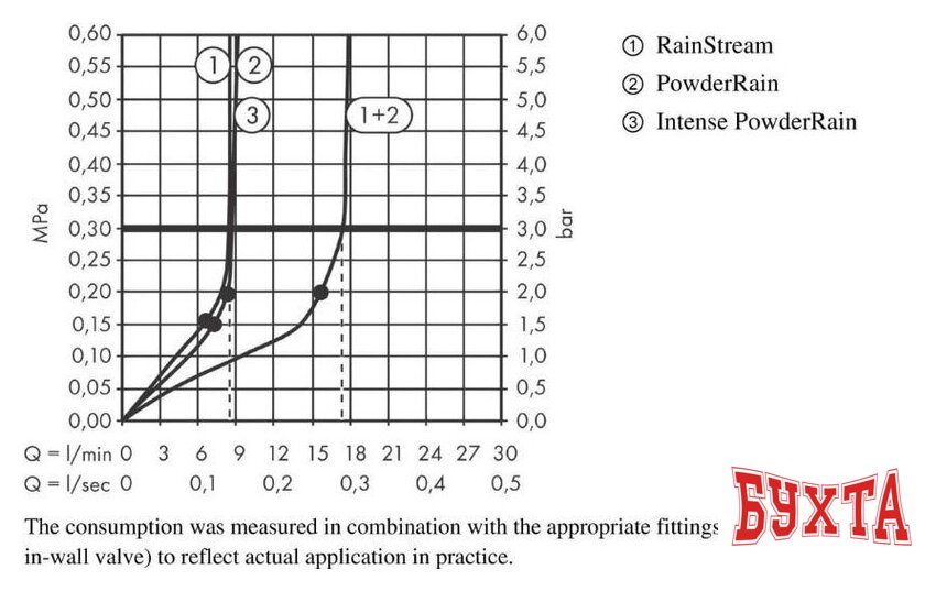 Верхний душ Hansgrohe Rainfinity 250 3jet EcoSmart 26233700 (белый матовый) 3