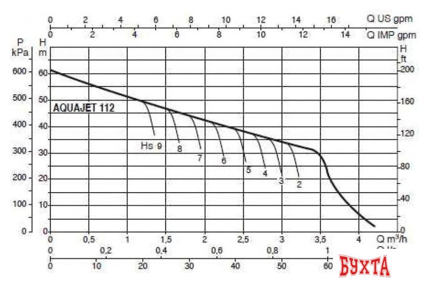 Насосная станция DAB Aquajet 112 M 2