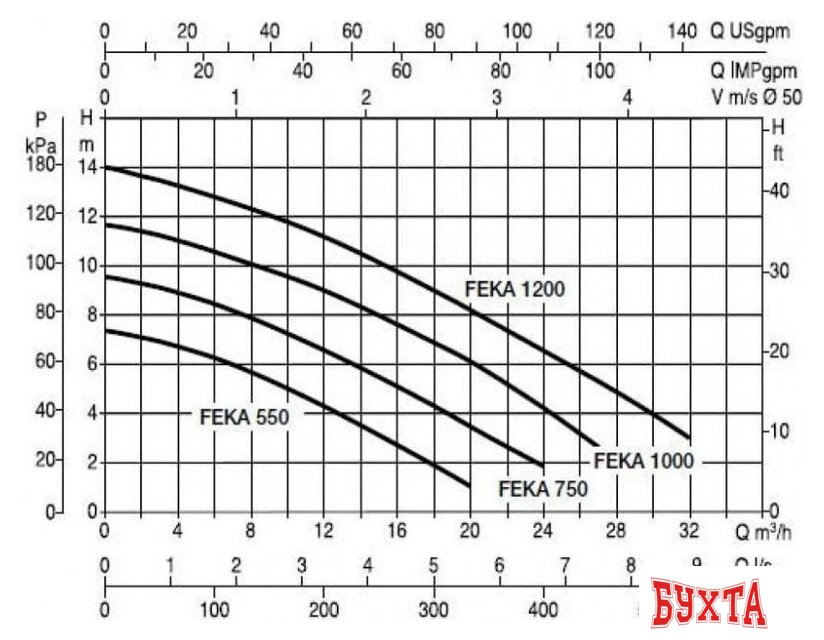 Фекальный насос DAB Feka VS 1200 M-A 2
