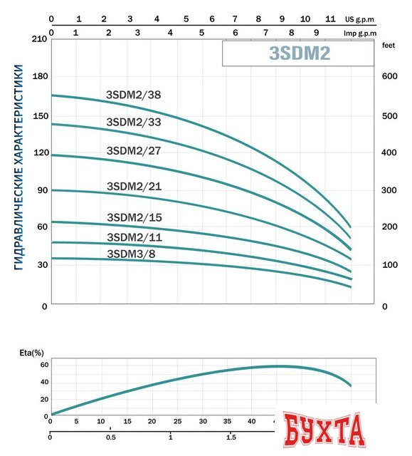 Скважинный насос Aquavita AQUAVITA 3SDM2/15 с кабелем 20м 3