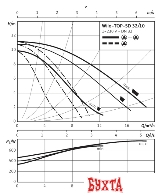 Циркуляционный насос Wilo TOP-SD 32/10 (1~230 V, PN 6/10)