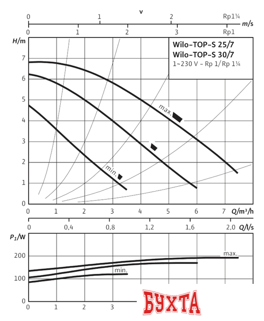 Циркуляционный насос Wilo TOP-S 30/7 (1~230 V, PN 10)