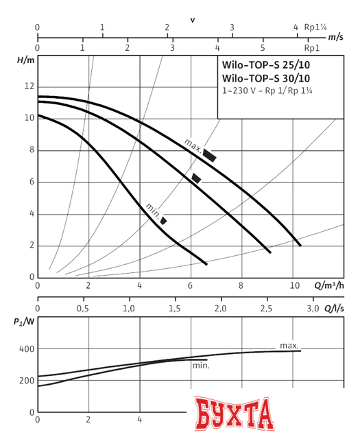 Циркуляционный насос Wilo TOP-S 25/10 (1~230 V, PN 10)