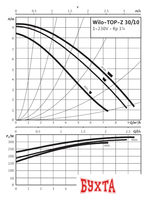 Циркуляционный насос Wilo TOP-Z 30/10 (1~230 V, PN 10, RG)