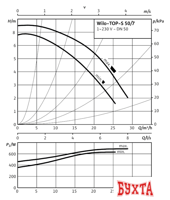 Циркуляционный насос Wilo TOP-S 50/7 (1~230 V, PN 6/10)