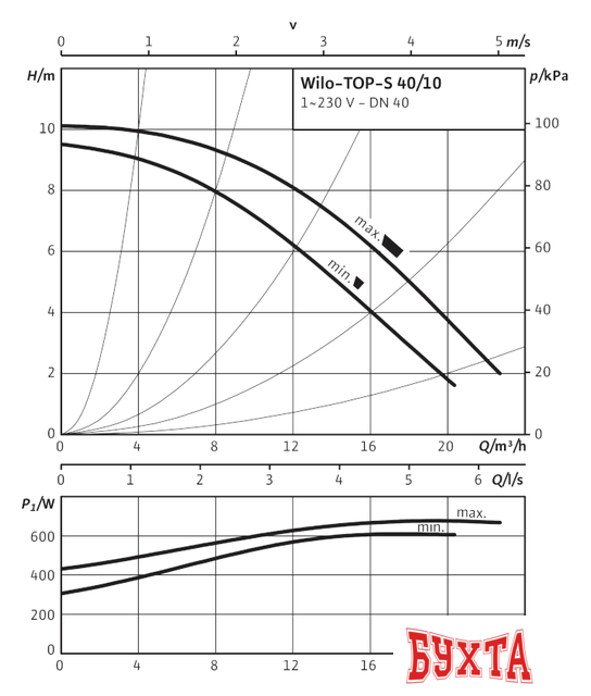 Циркуляционный насос Wilo TOP-S 40/10 (1~230 V, PN 6/10)