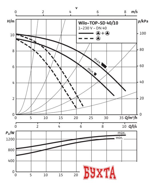 Циркуляционный насос Wilo TOP-SD 40/10 2-SPEEDS (3~/0 V, PN 6/10)
