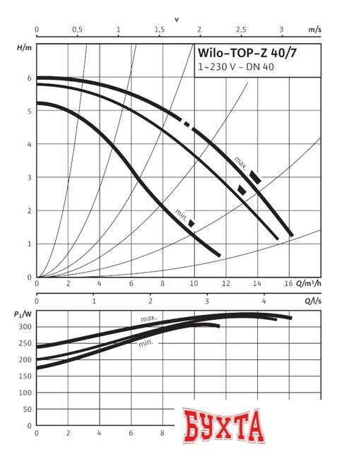 Циркуляционный насос Wilo TOP-Z 40/7 (1~230 V, PN 6/10, GG)