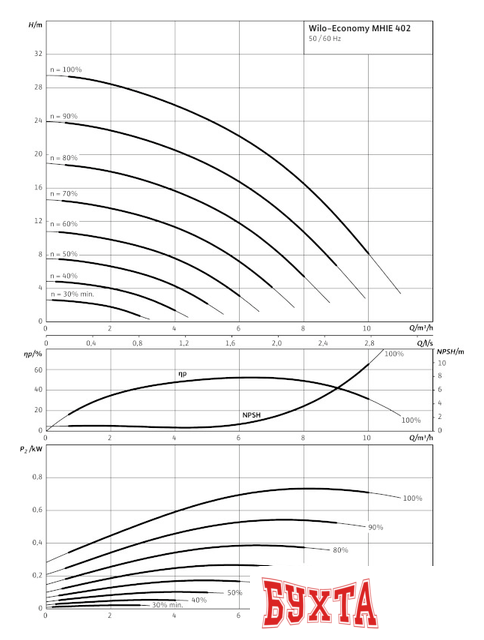 Насосы Wilo Economy MHIE 402N (3~380/400/440 V, FKM)