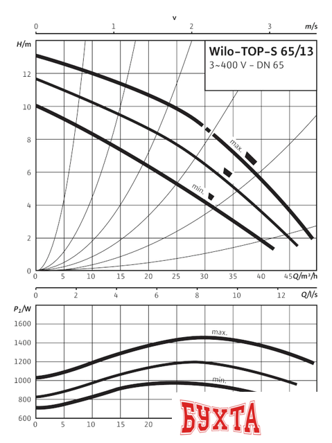 Циркуляционный насос Wilo TOP-S 65/13 (3~400/230 V, PN 6/10)