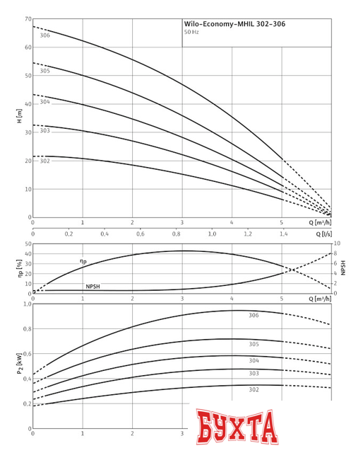 Самовсасывающий насос Wilo Economy MHIL 303 (1~230 В)