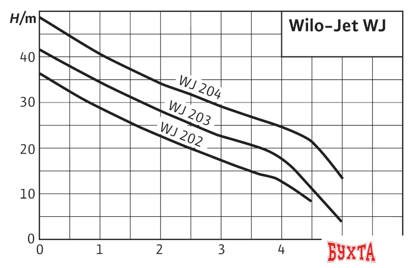 Самовсасывающий насос Wilo Jet WJ 203 (1~230 В)