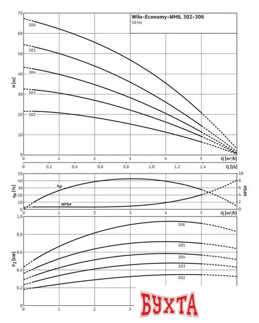 Самовсасывающий насос Wilo Economy MHIL 306 (3~400 V)