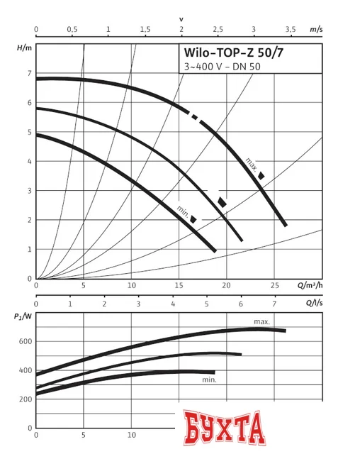 Циркуляционный насос Wilo TOP-Z 50/7 (3~400 V, PN 6/10, GG)
