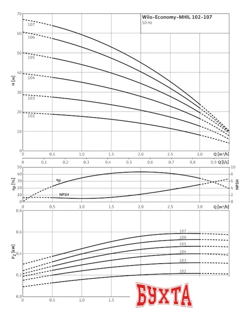 Самовсасывающий насос Wilo Economy MHIL 105 (3~400 В)