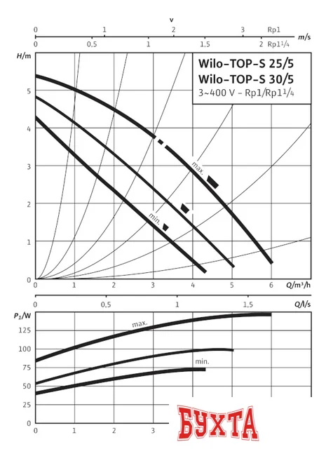 Циркуляционный насос Wilo TOP-S 25/5 (3~400/230 V, PN 10)