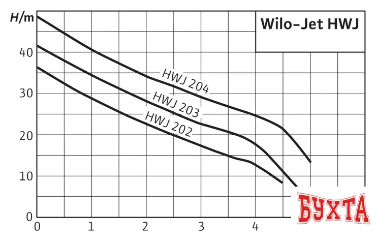 Насосная станция Wilo Jet HWJ 50 L 203 (1~230 В)